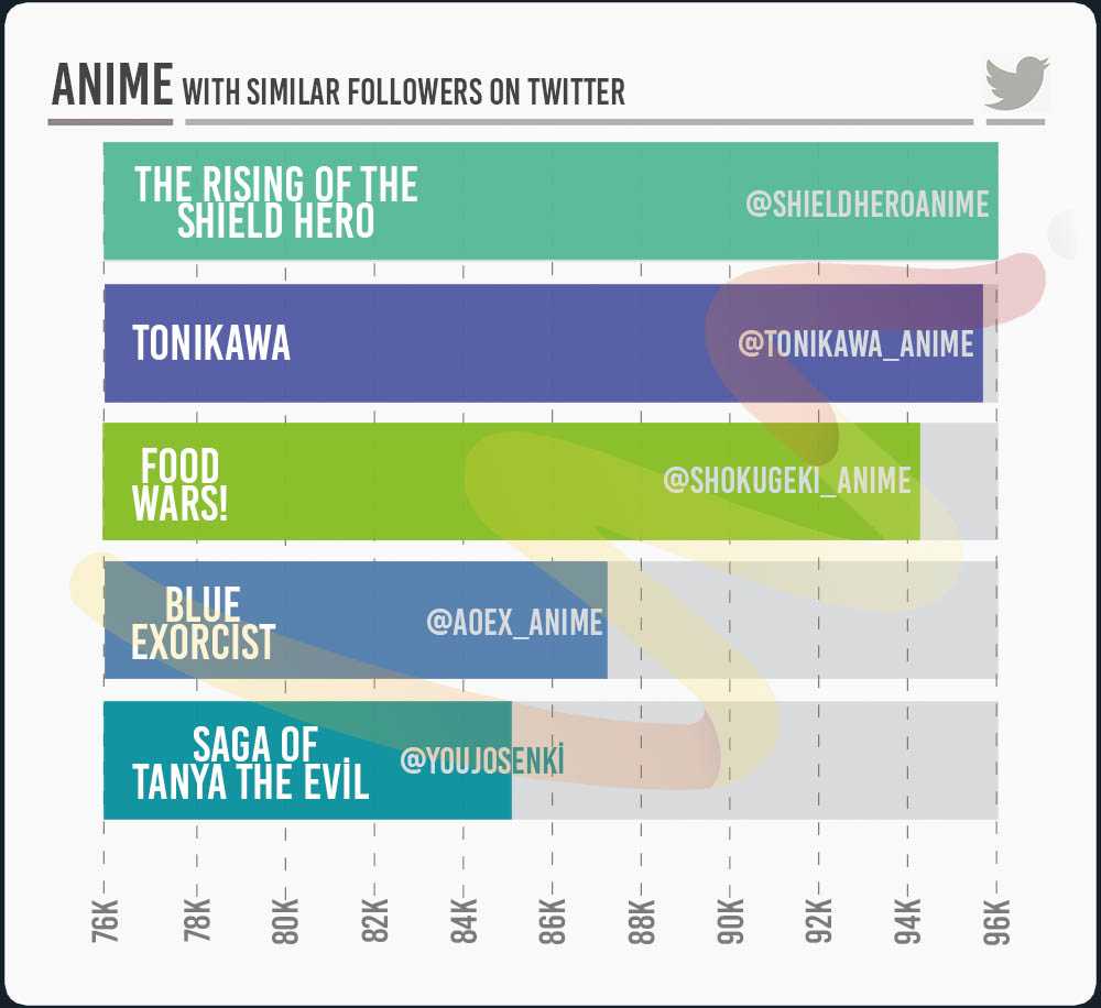 anime with similar follower number
