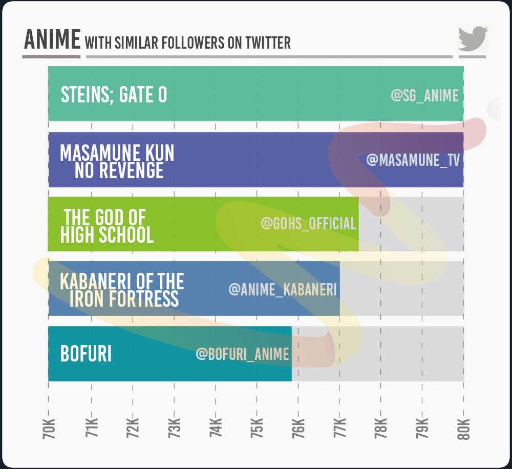 Anime with similar followers