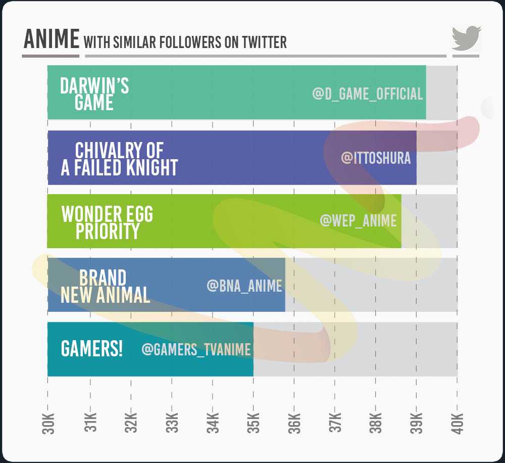 Anime with similar follower number on Twitter