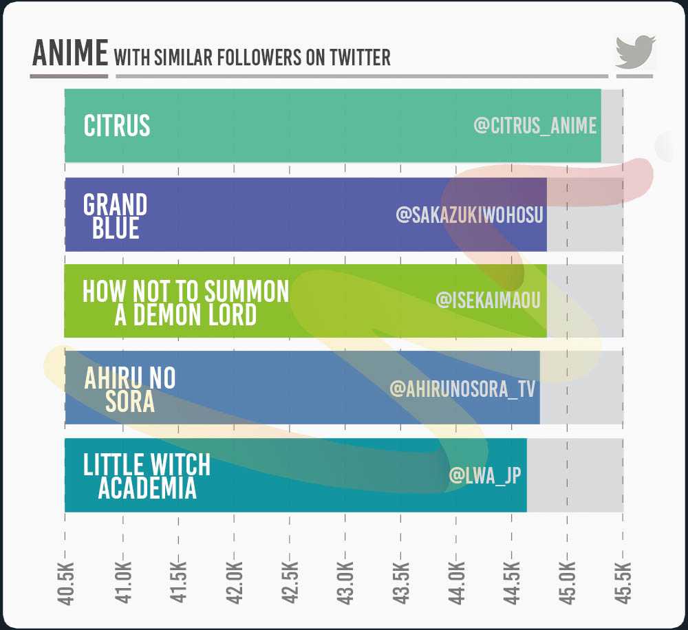Animes with similar follower number